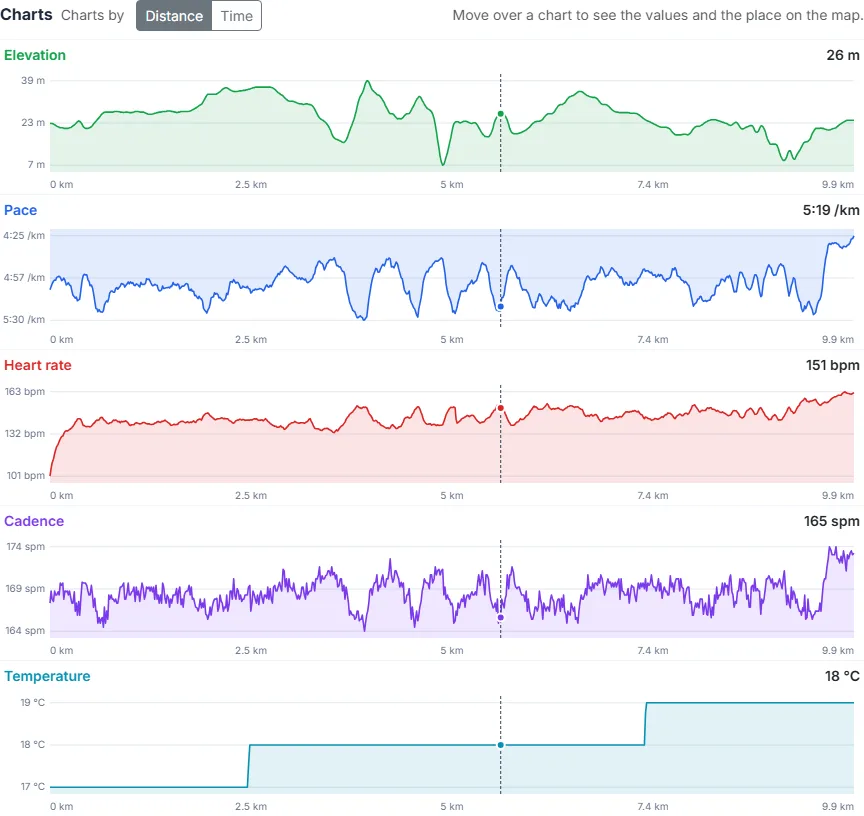 Explore the charts