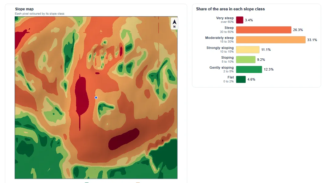 Use the slope drawing, the chart and the class table